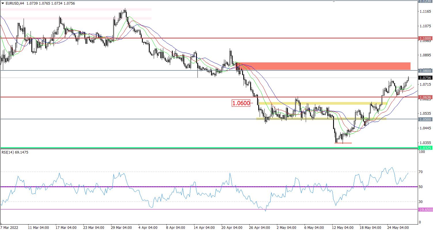 EUR/USD h4 chart.
