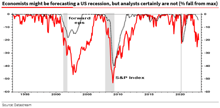 Recession Forecasts