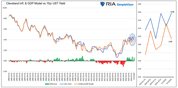 Cleveland Infl. & GDP Model vs 10-Yr UST