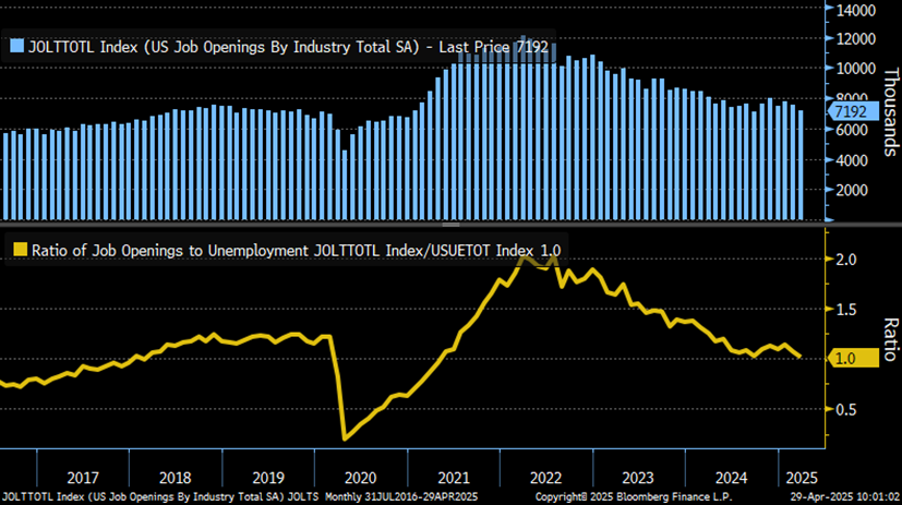 JOLTS Jobs Data