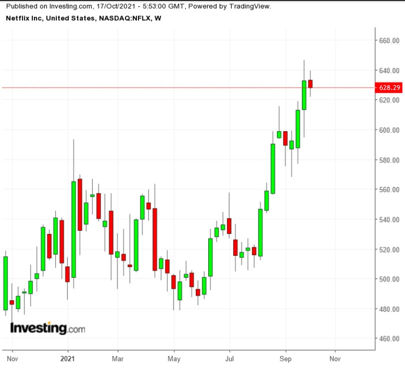 NFLX Haftalık Grafik TTM