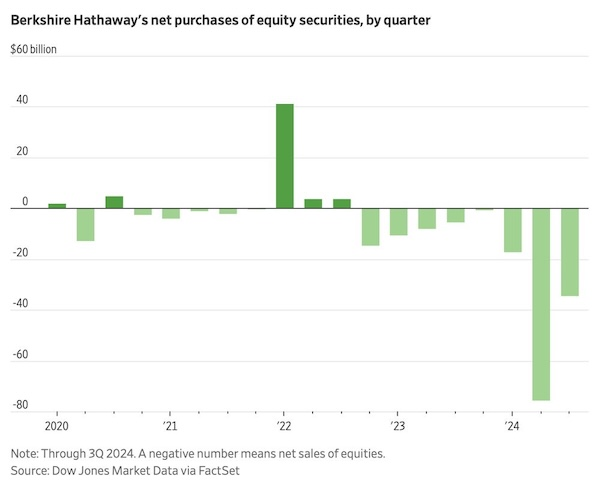 Berkshire Hathway's Net Purchases of Equities