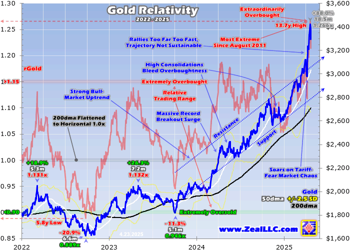 Gold Relativity Chart