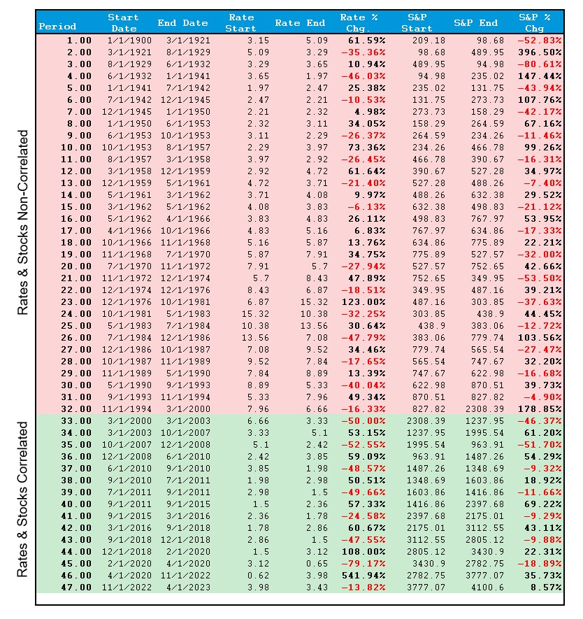 Stocks vs Interrest Rates Long-Term Table
