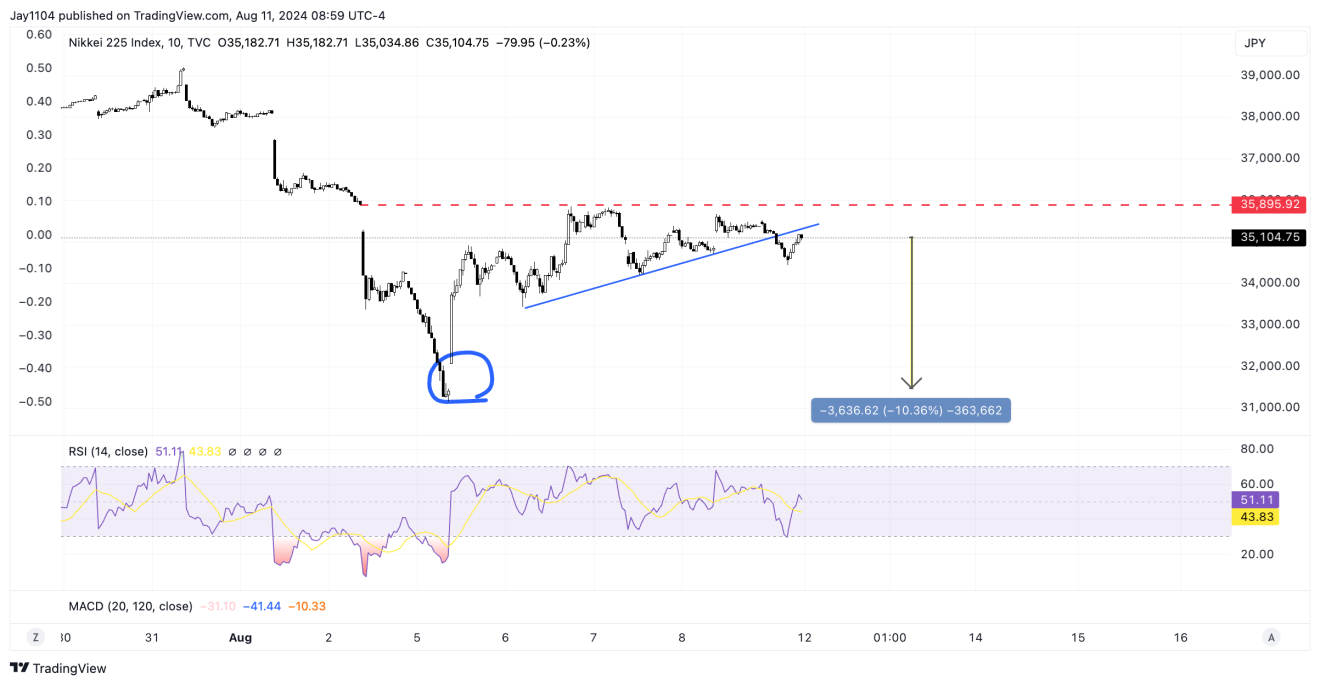 Nikkei 225 Index Chart