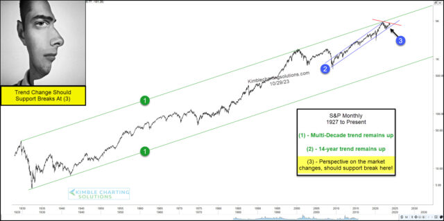 S&P 500-Monthly Chart