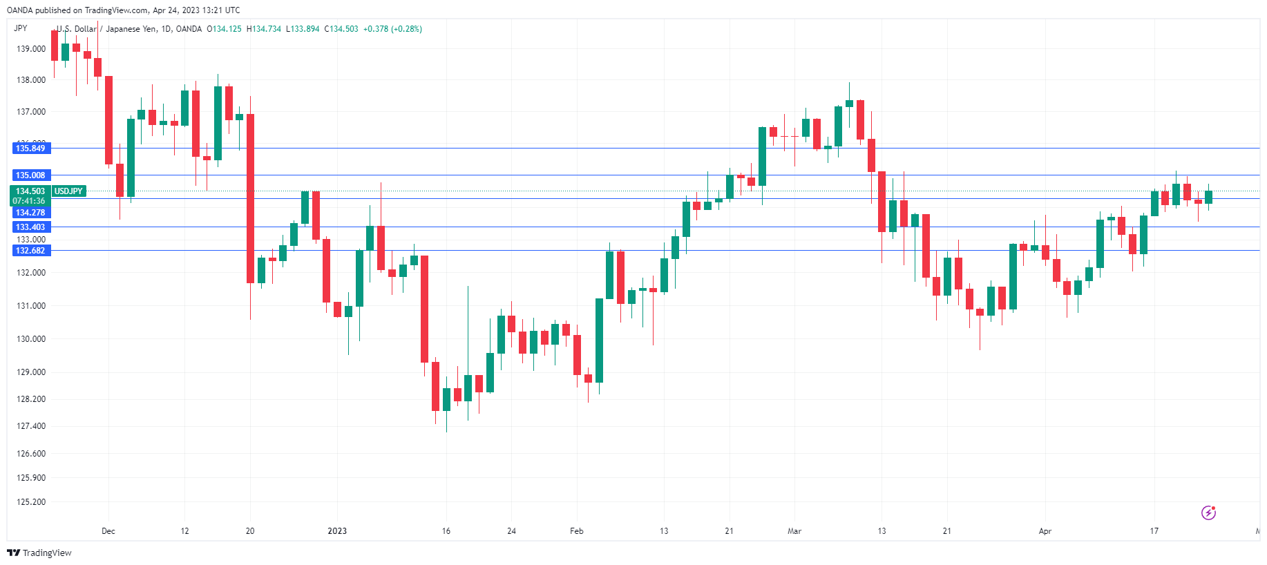 USD/JPY Daily Chart