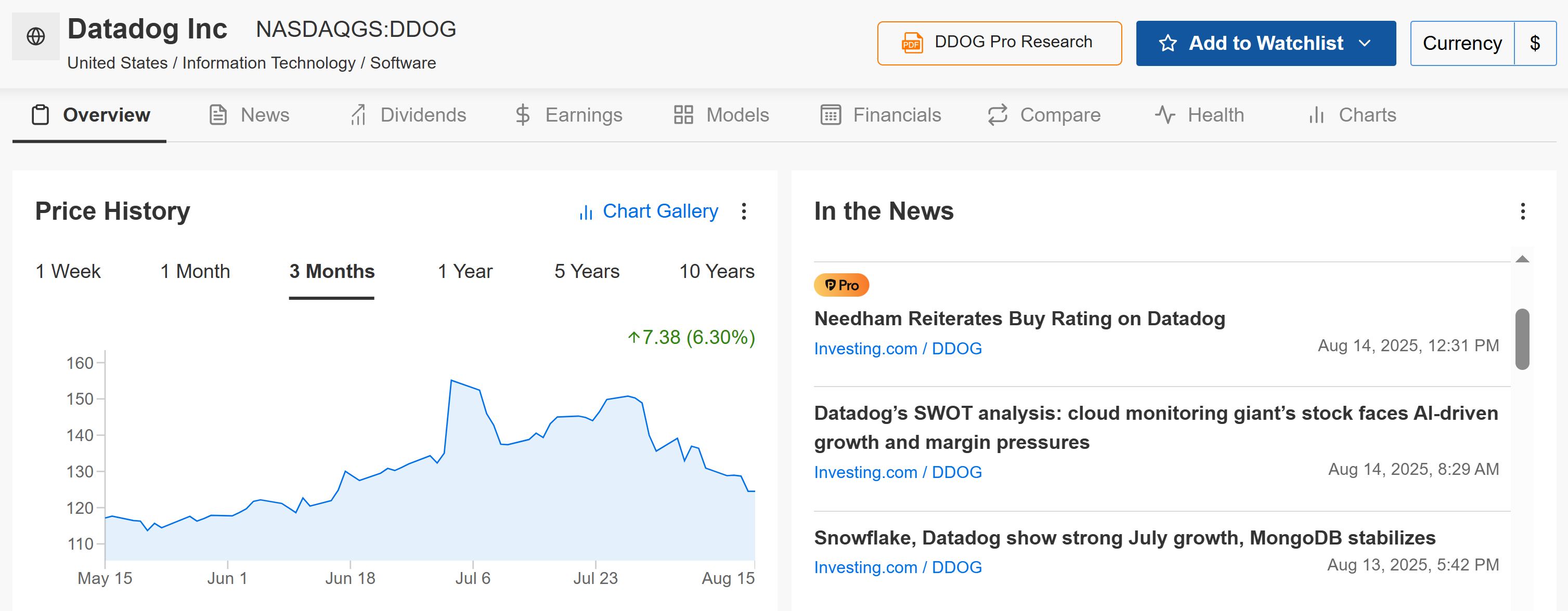DataDog Price Chart