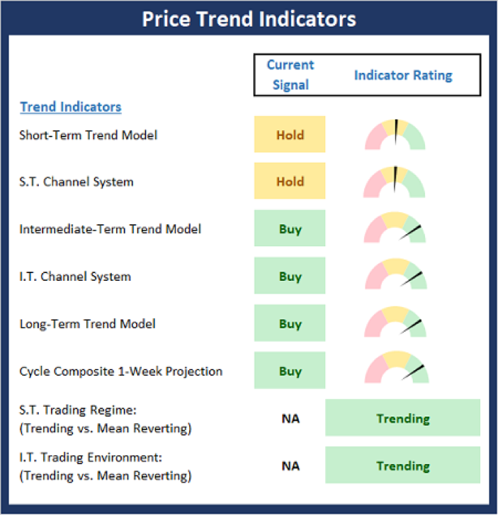 Price Trend Indicators.