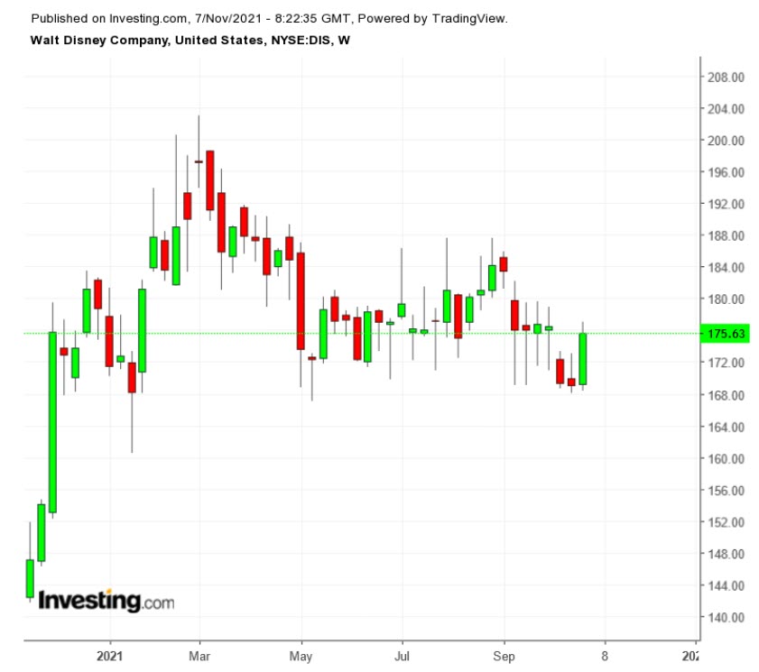 （DIS周線圖來自Investing.com）