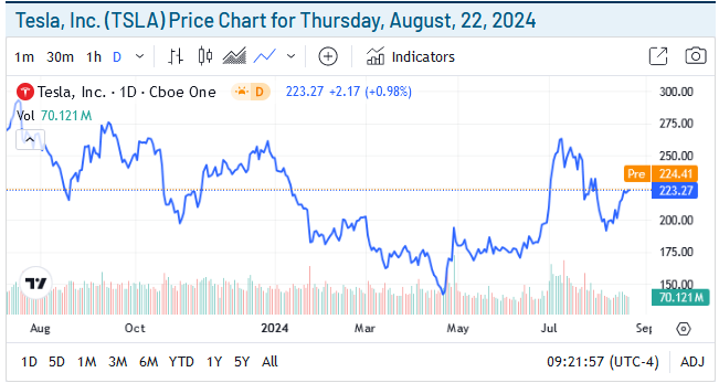 Tesla Price Chart