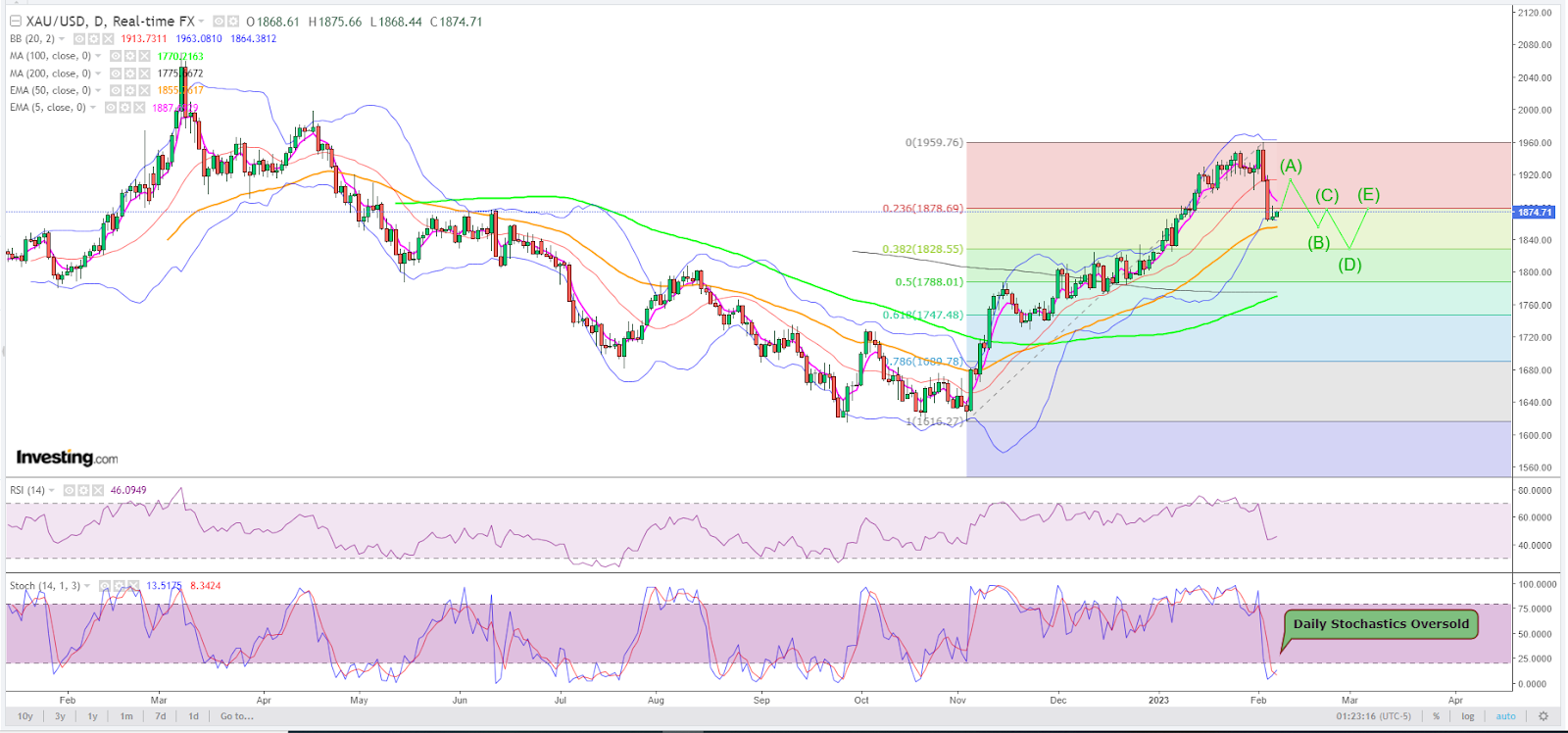 Spot Gold Tages-Chart