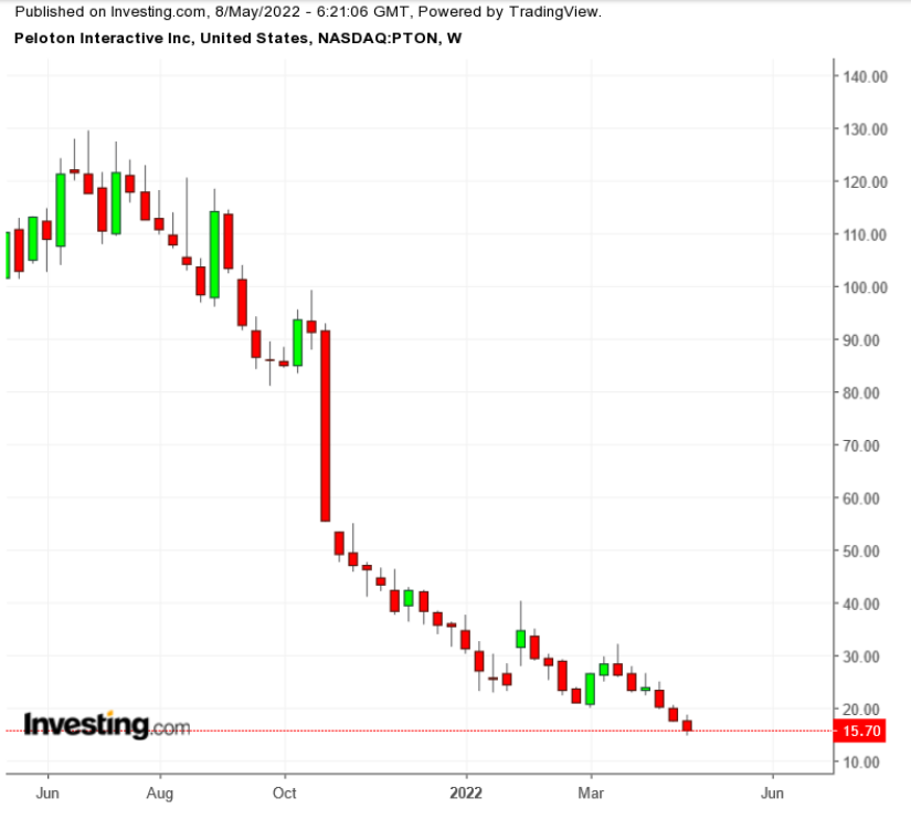 （PTON周線來自Investing.com）