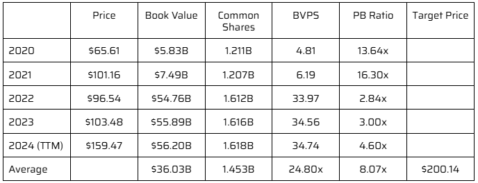 Valuations 2020-2024