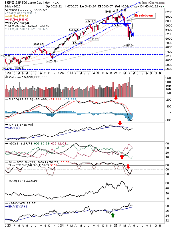 SPX-Weekly Chart