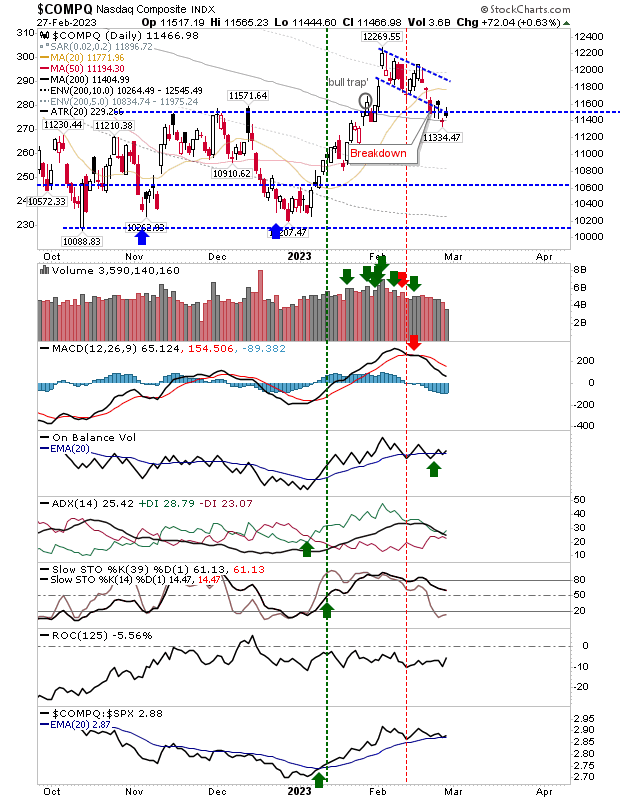 Nasdaq Daily Chart