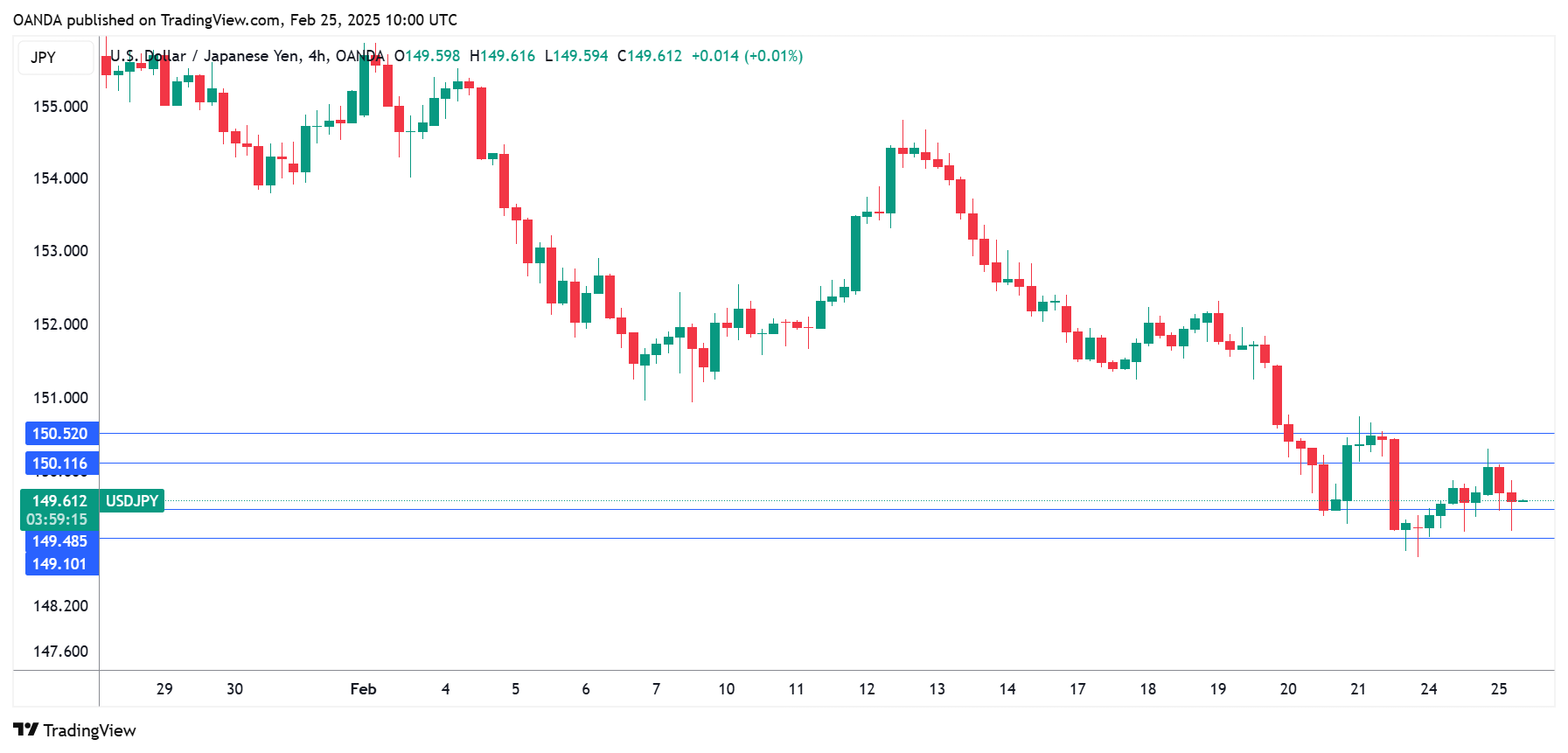 USD/JPY-4-Hours Chart