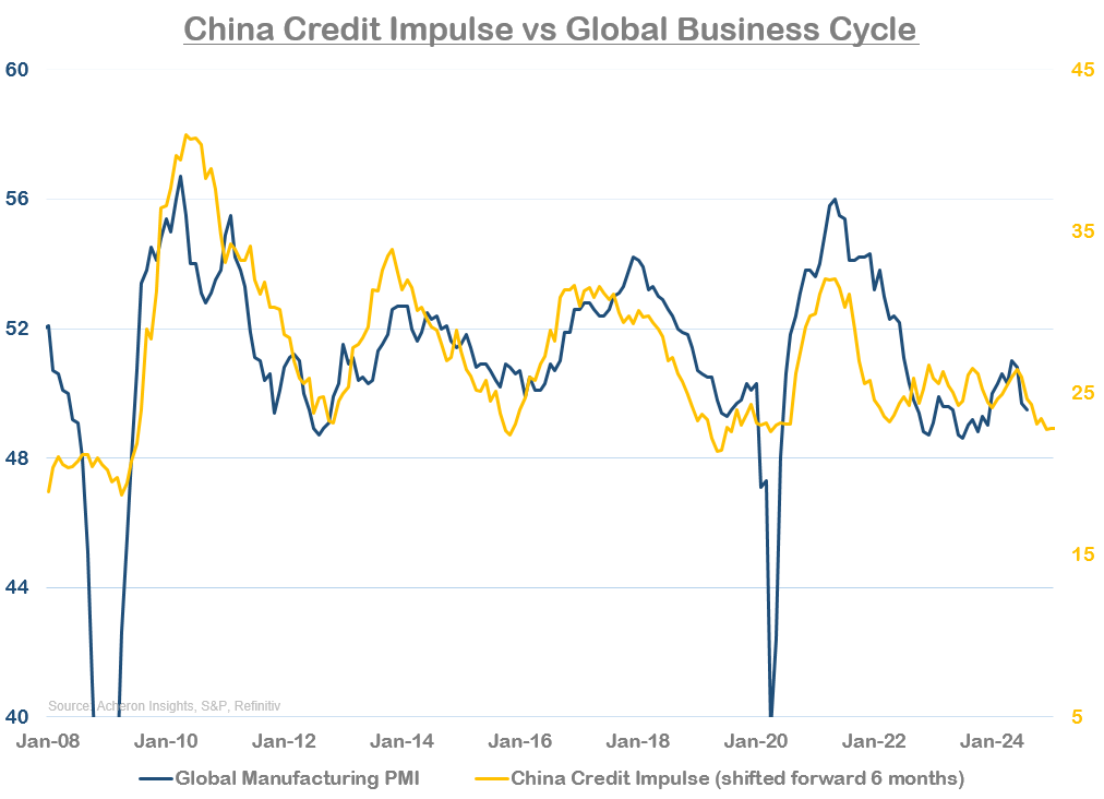 China Credit Impulse vs Global Business Cycle