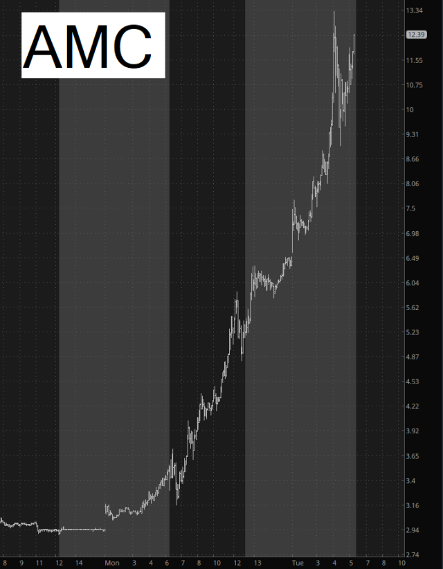 AMC-Stock Chart