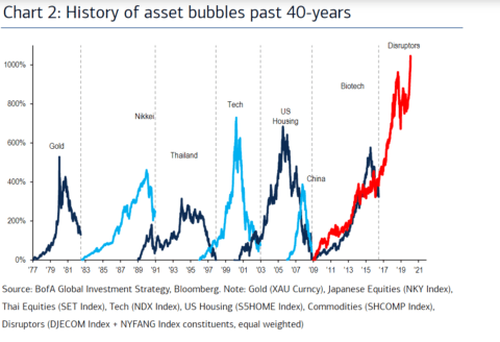 History Of Asset Bubbles 40-Years