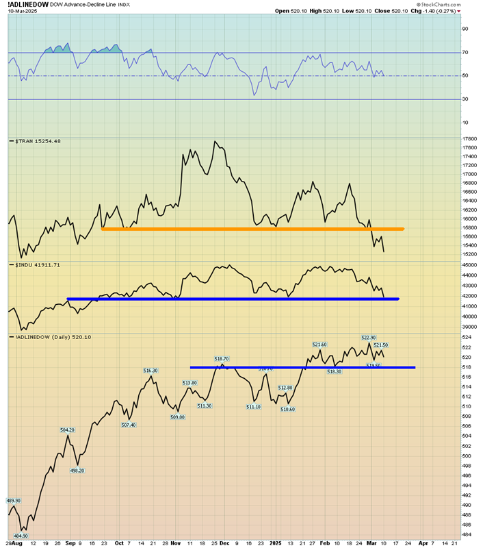 Dow Chart