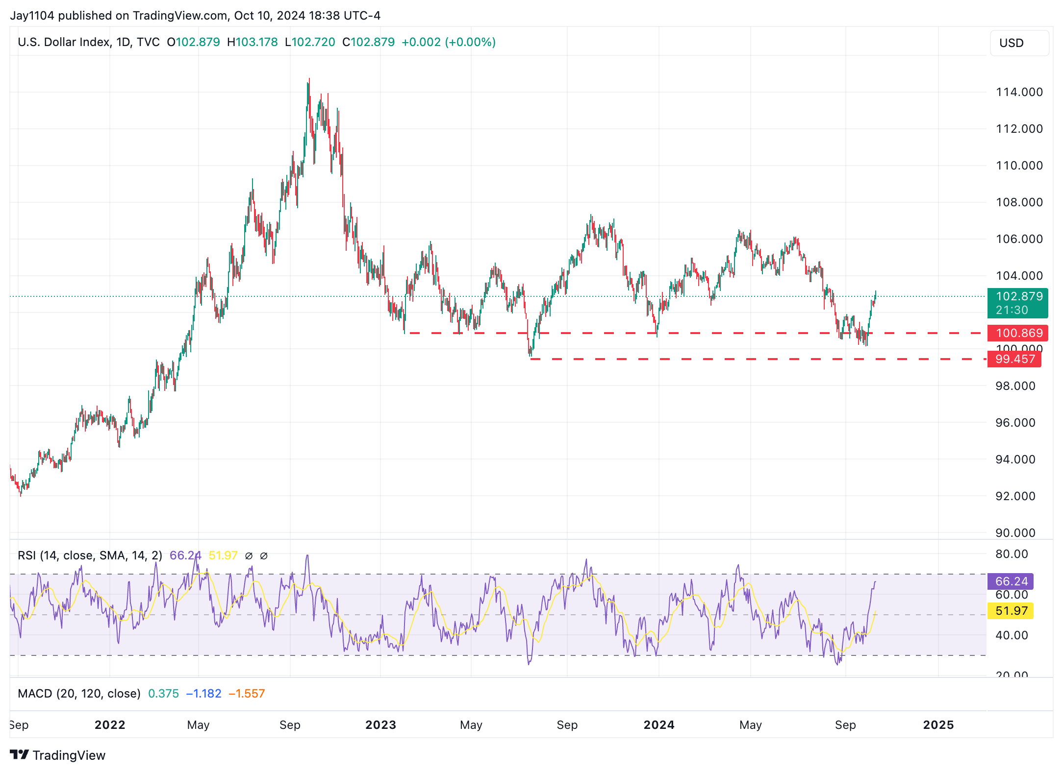 US Dollar Index-Daily Chart