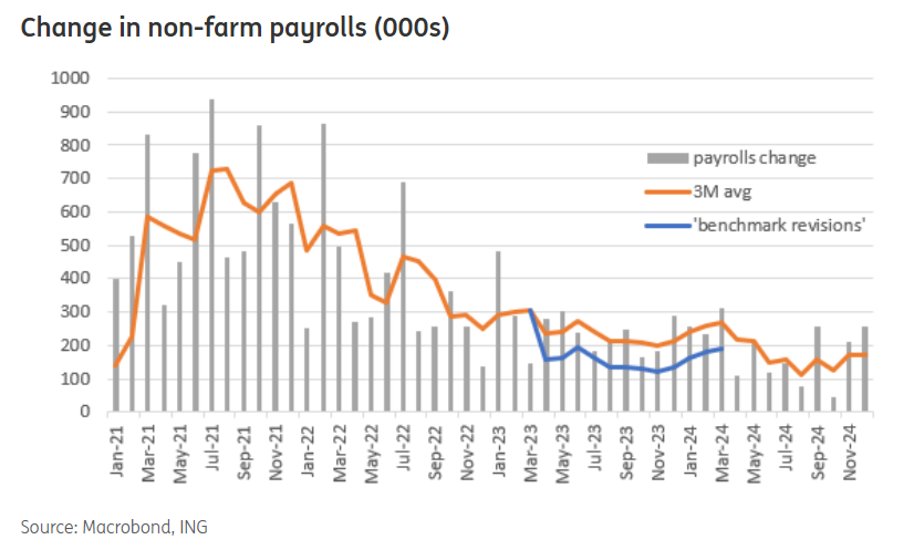 Change in Non-farm Payrolls