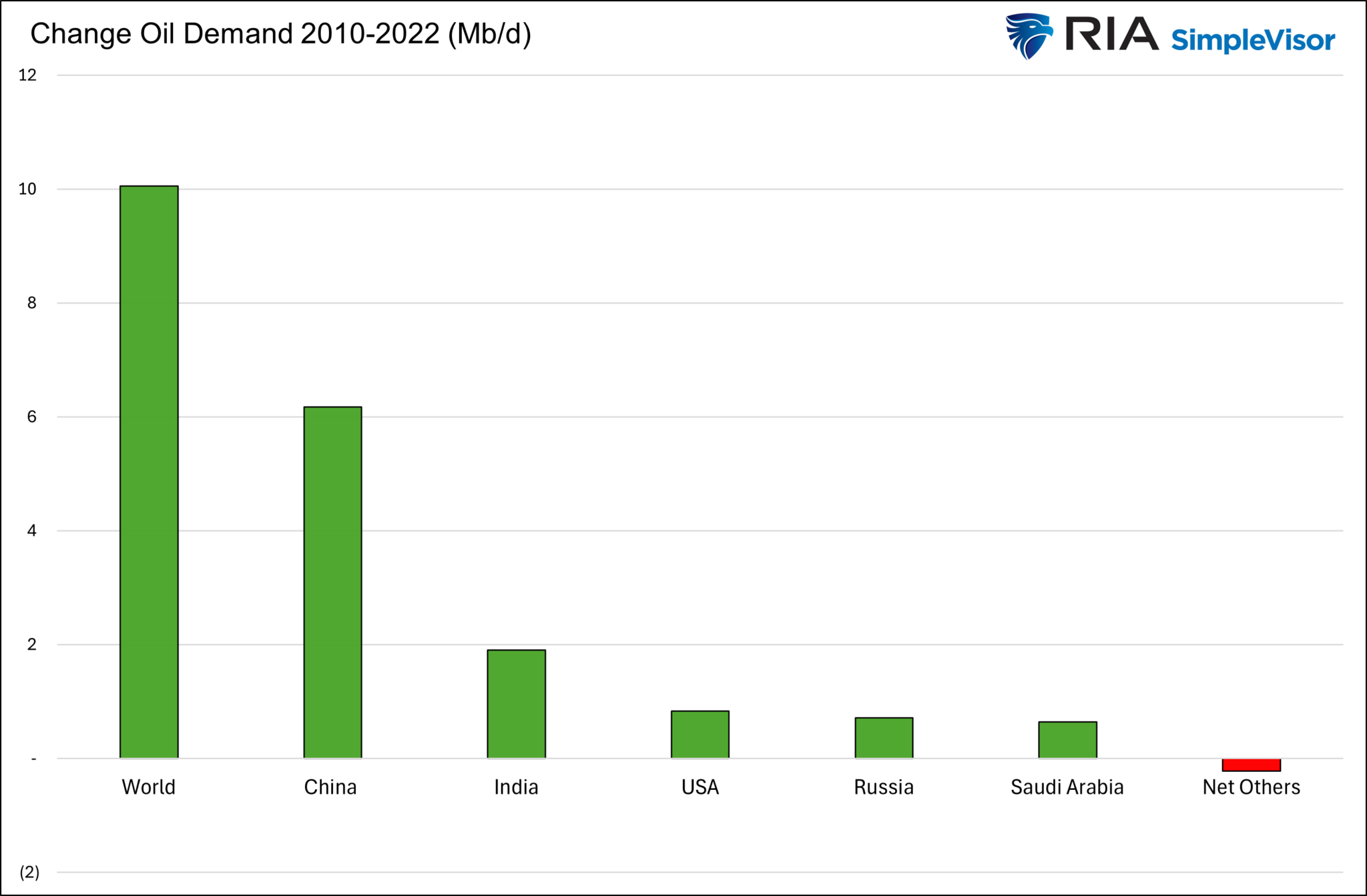 Change Oil Demand 2010-2022