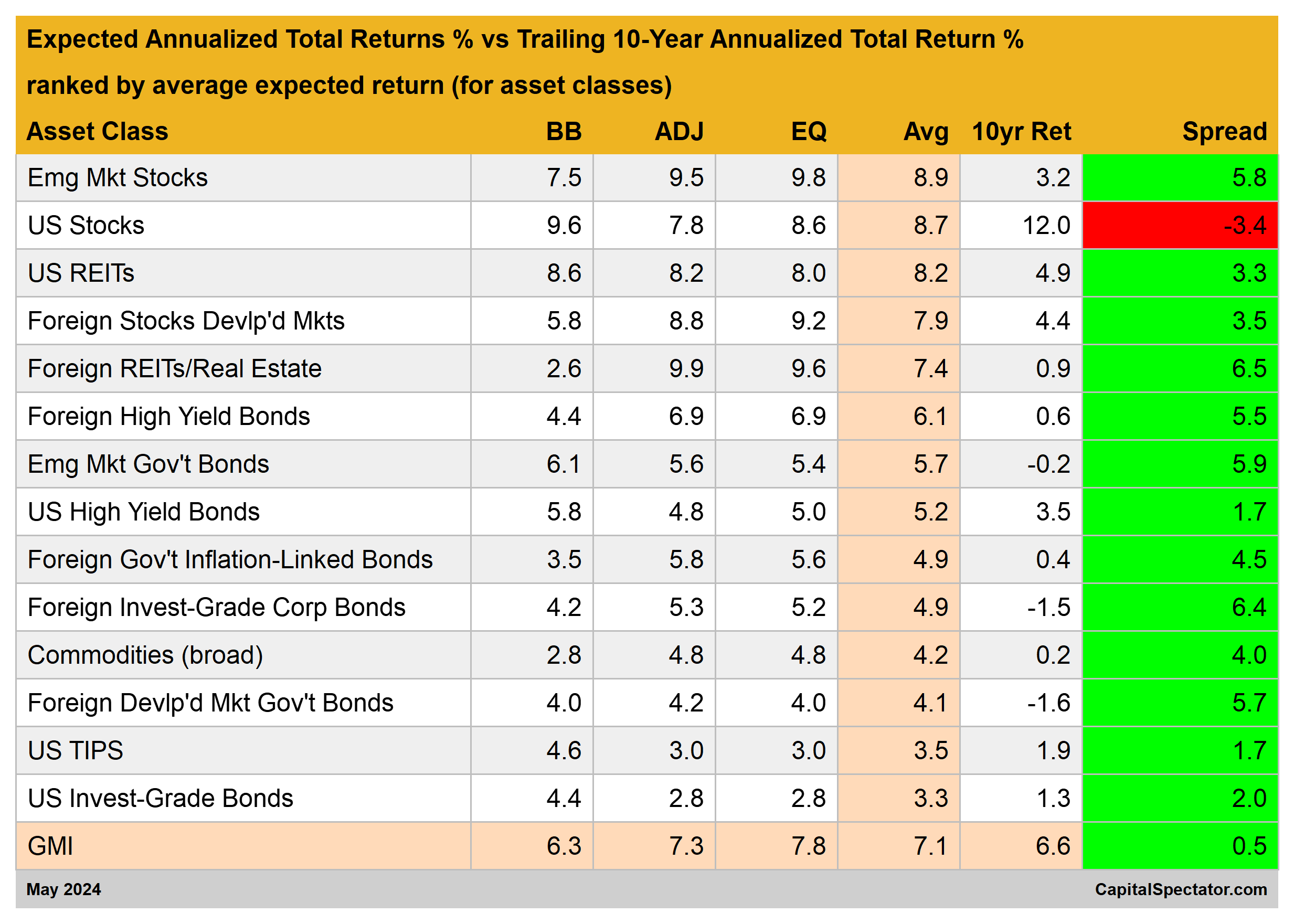 Rendement total annualisé attendu