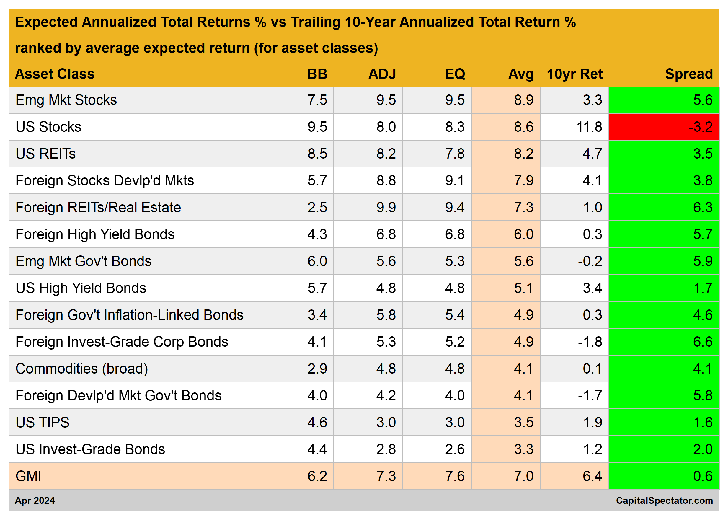 Expected Total Returns Table