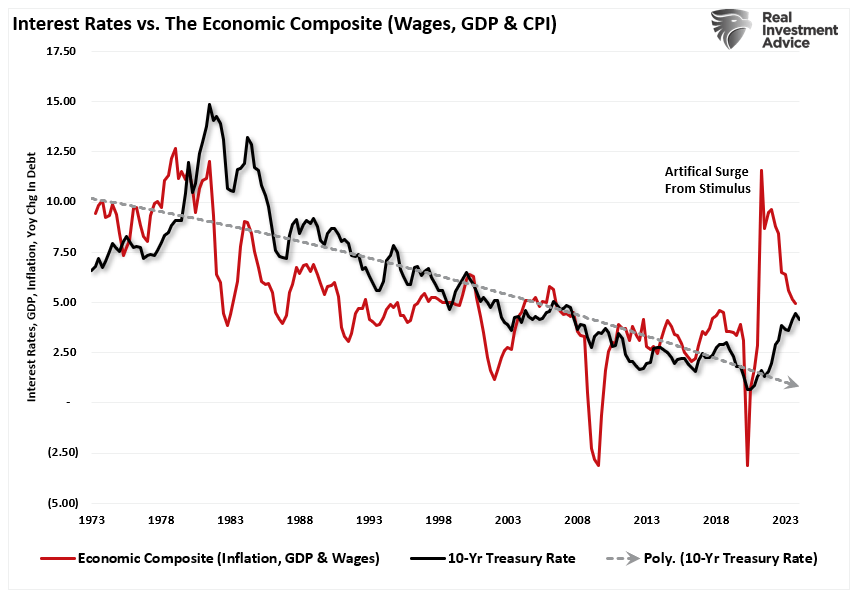 Interest Rates vs Econmic Composite