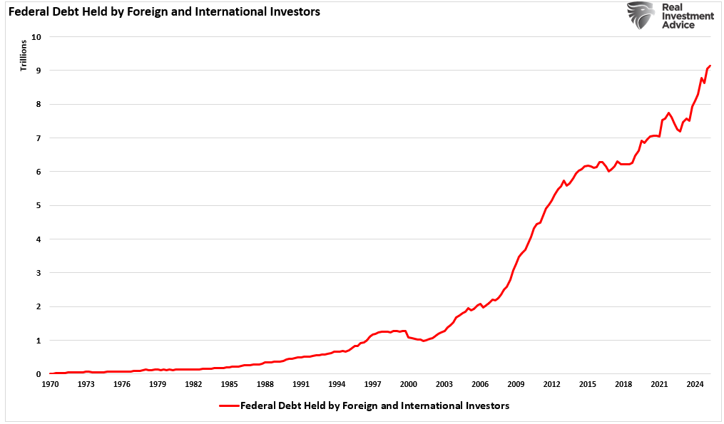 Federal Debt Held by Foreign Investors Federal Debt Held by Foreign Investors