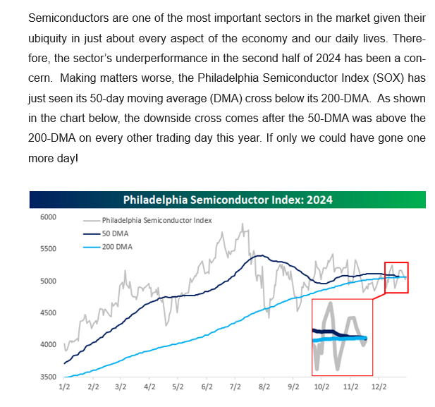 Bespoke SMH And 200 Day Average