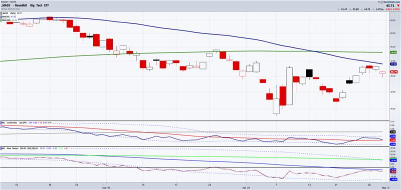 MAGS ETF-Daily Chart
