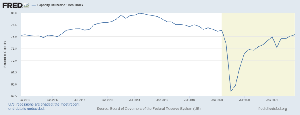 Capacity Utilization-Total Index Chart