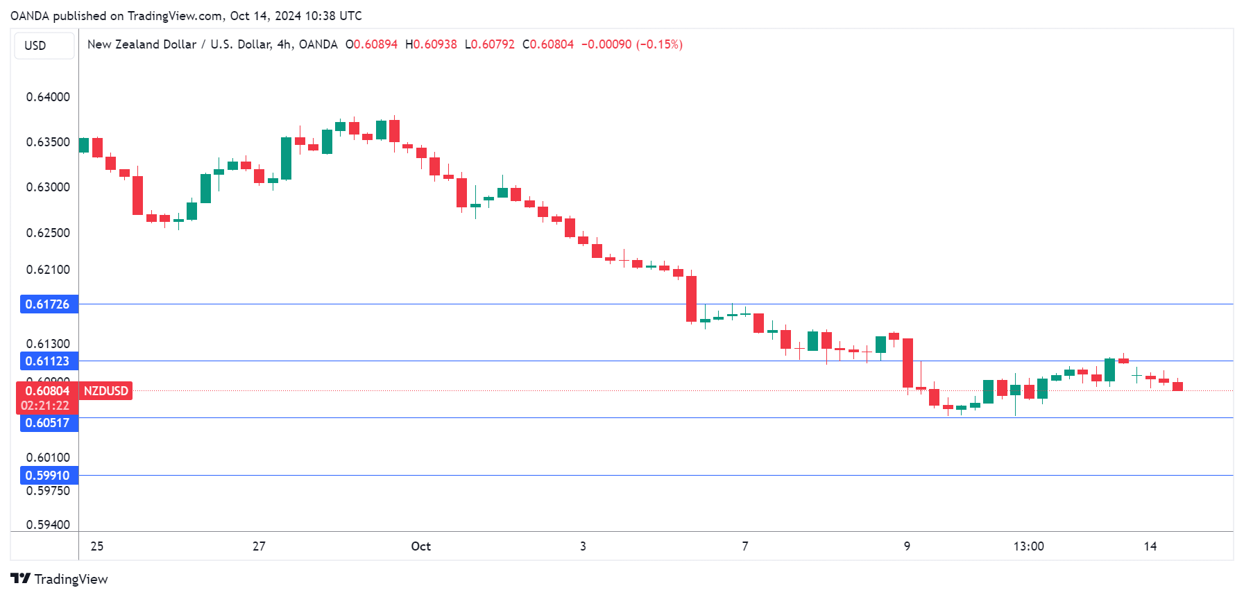 NZD/USD-4-HR Chart