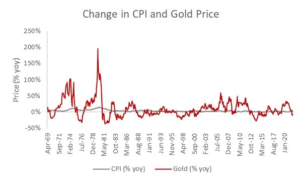 Gold Price vs CPI