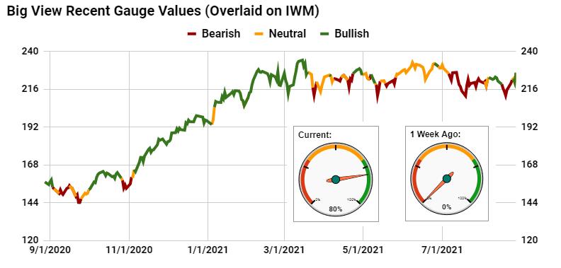 Big View Chart (IWM Chart)