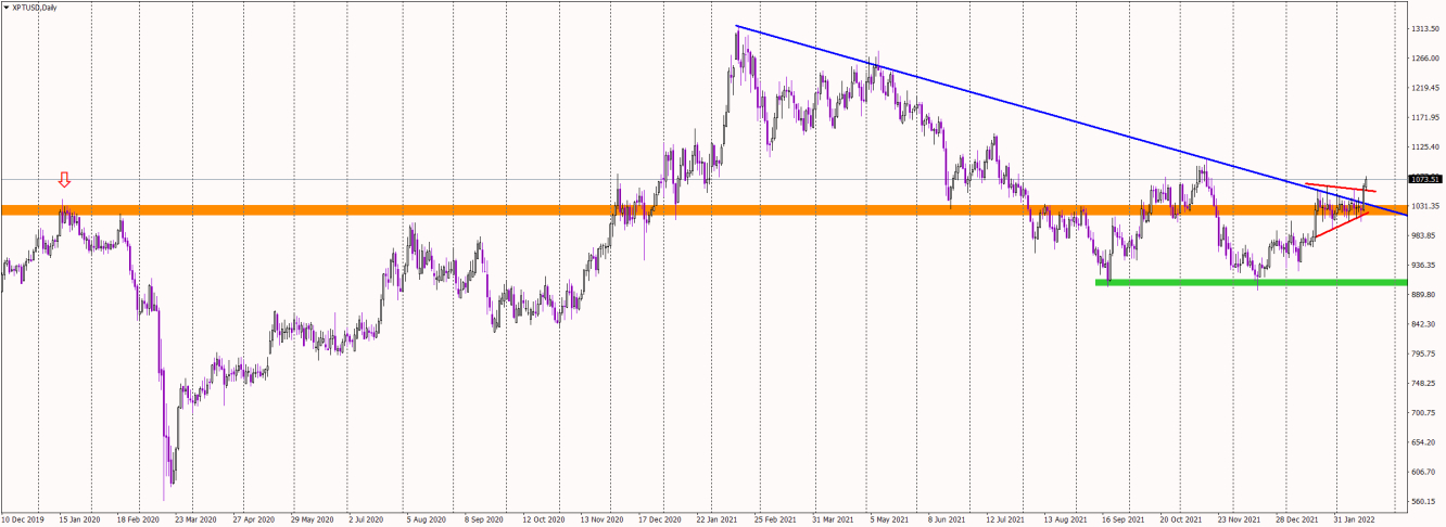 Platinum daily chart.