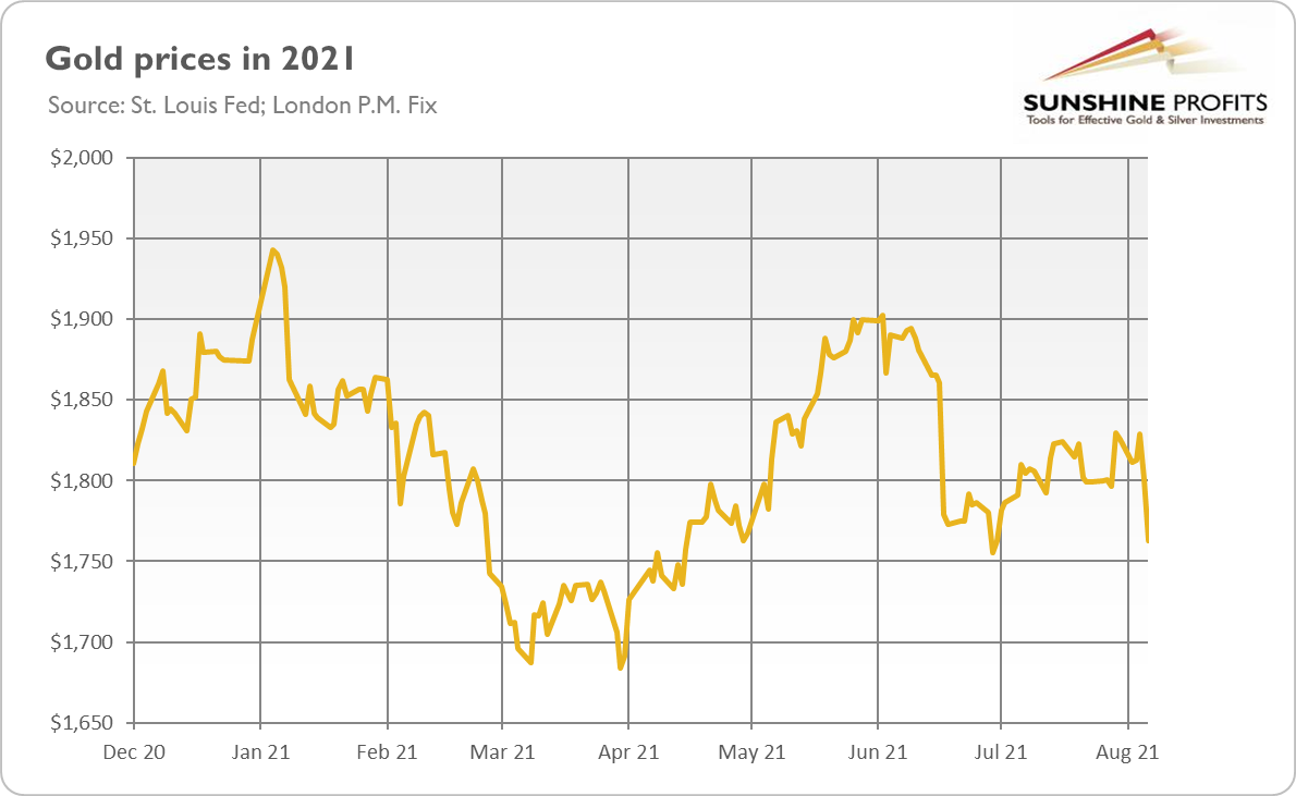 Gold Prices In 2021.