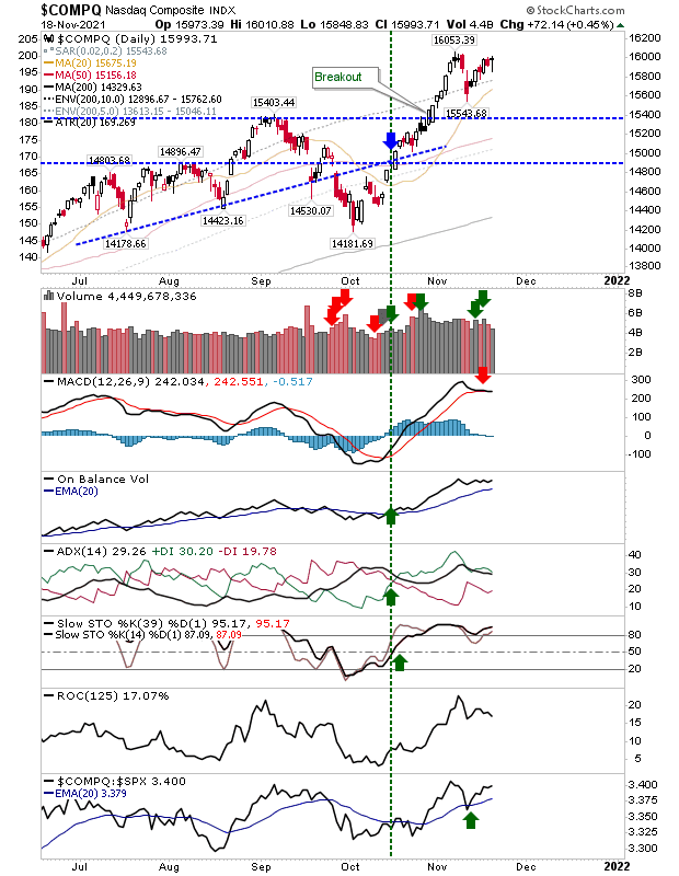 COMPQ Daily Chart