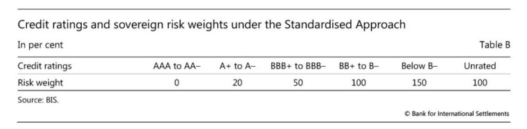 Credit Ratings and Sovereign Risk Weights