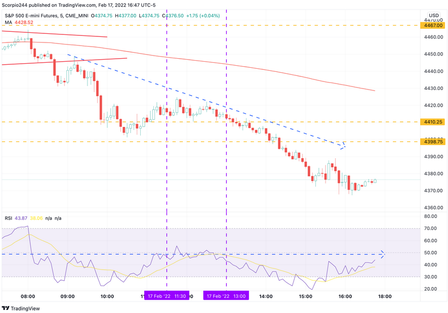 S&P 500 Emini Futures Chart