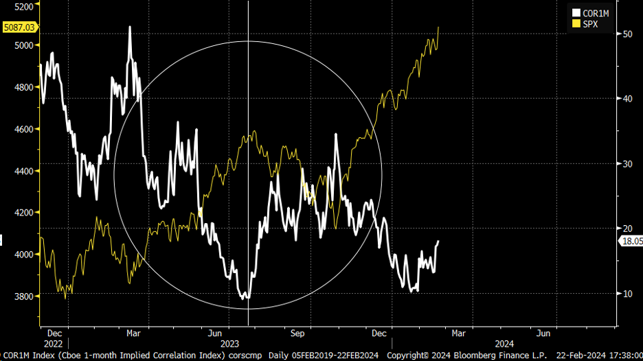 1-Month Implied Correlation Index
