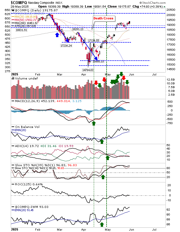 COMPQ-Daily Chart