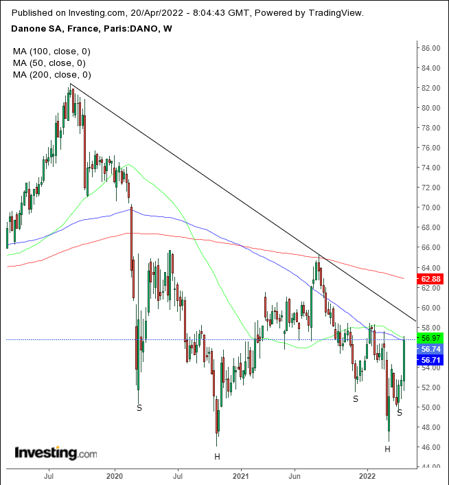 Danone Weekly