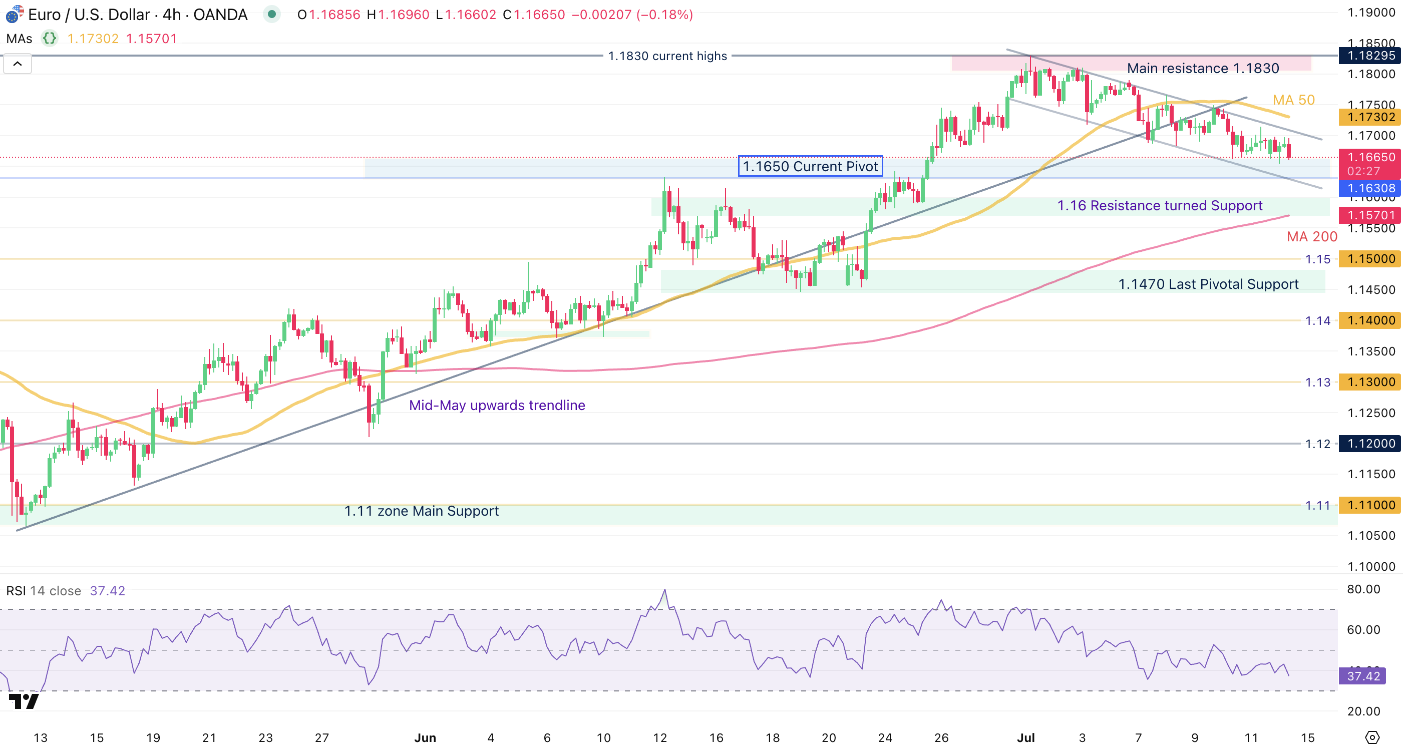 EUR/USD 4H Chart EUR/USD 4H Chart