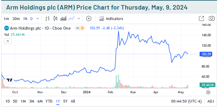 Arm Holdings Price Chart