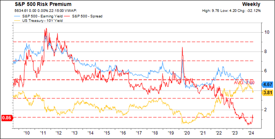 S&P 500 Risk Premium