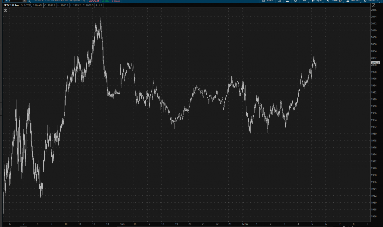 RTY 1-Minute Chart